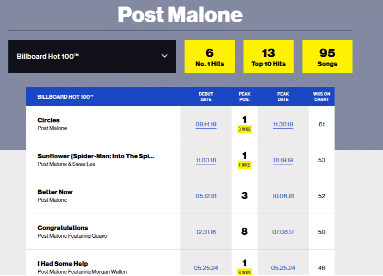 #1 Hits of Post Malone #1 Hits of Post Malone