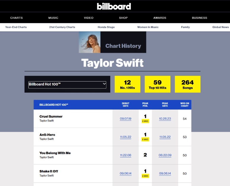 Taylor Swift Billboard chart history with 12 No.1 hits Taylor Swift Billboard chart history with 12 No.1 hits
